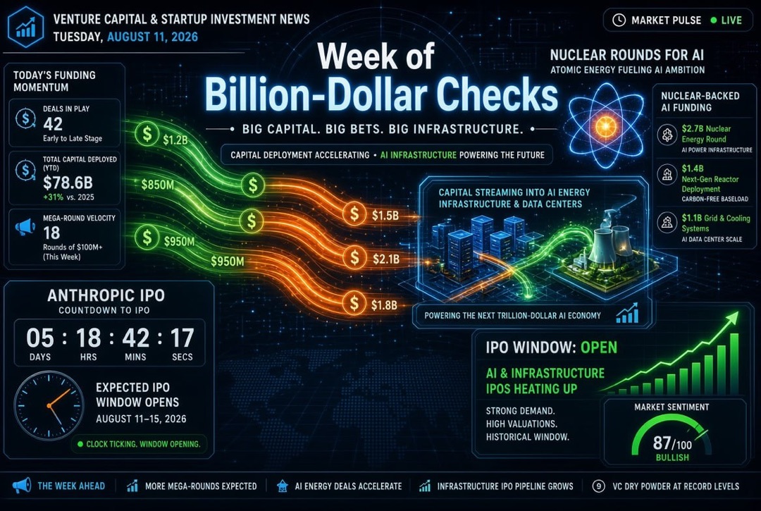 Startup and Venture Investment News — Tuesday, August 11, 2026: A Week of Billion-Dollar Checks, Nuclear Rounds for AI, and a Countdown to IPO Anthropic