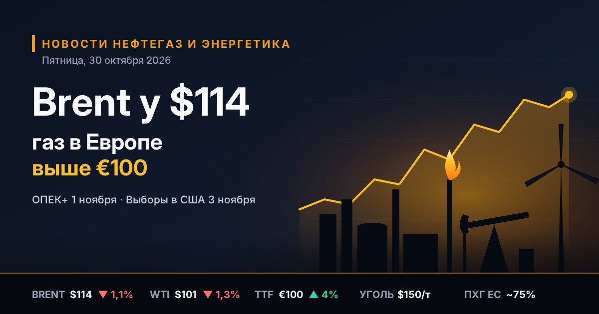 Oil, Gas and Energy News — Friday, 30 October 2026: Brent at $114 Ahead of the OPEC+ Meeting and the US Elections, European Gas Breaks Through €100