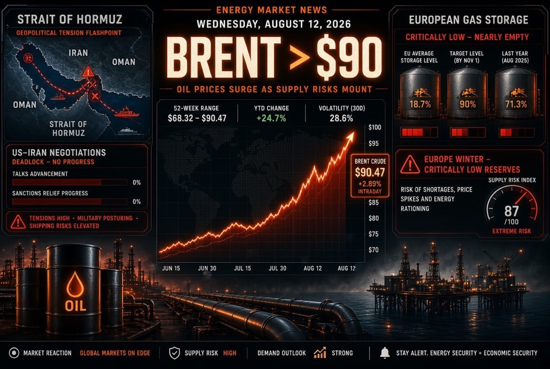 Oil and gas news - Wednesday, August 12, 2026: Brent stabilizes above $90 amid deadlock in US-Iran negotiations over the Strait of Hormuz; Europe enters winter with critically low gas stocks