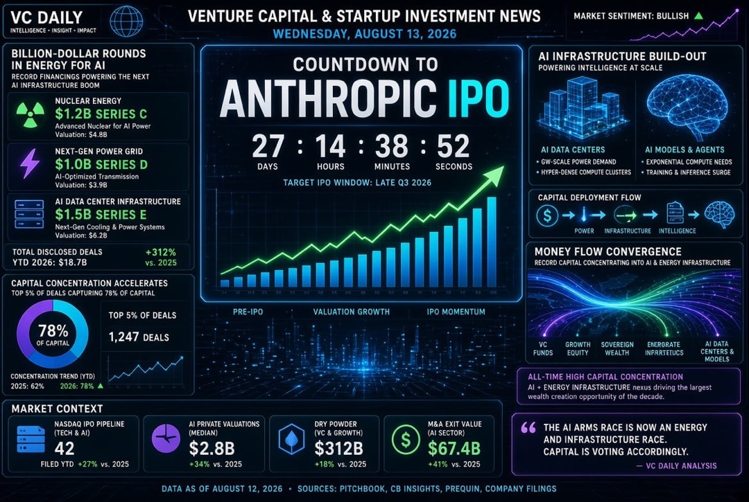 News on Startups and Venture Investments — Wednesday, August 13, 2026: Countdown to Anthropic IPO, billion-dollar rounds in energy for AI, and record capital concentration.