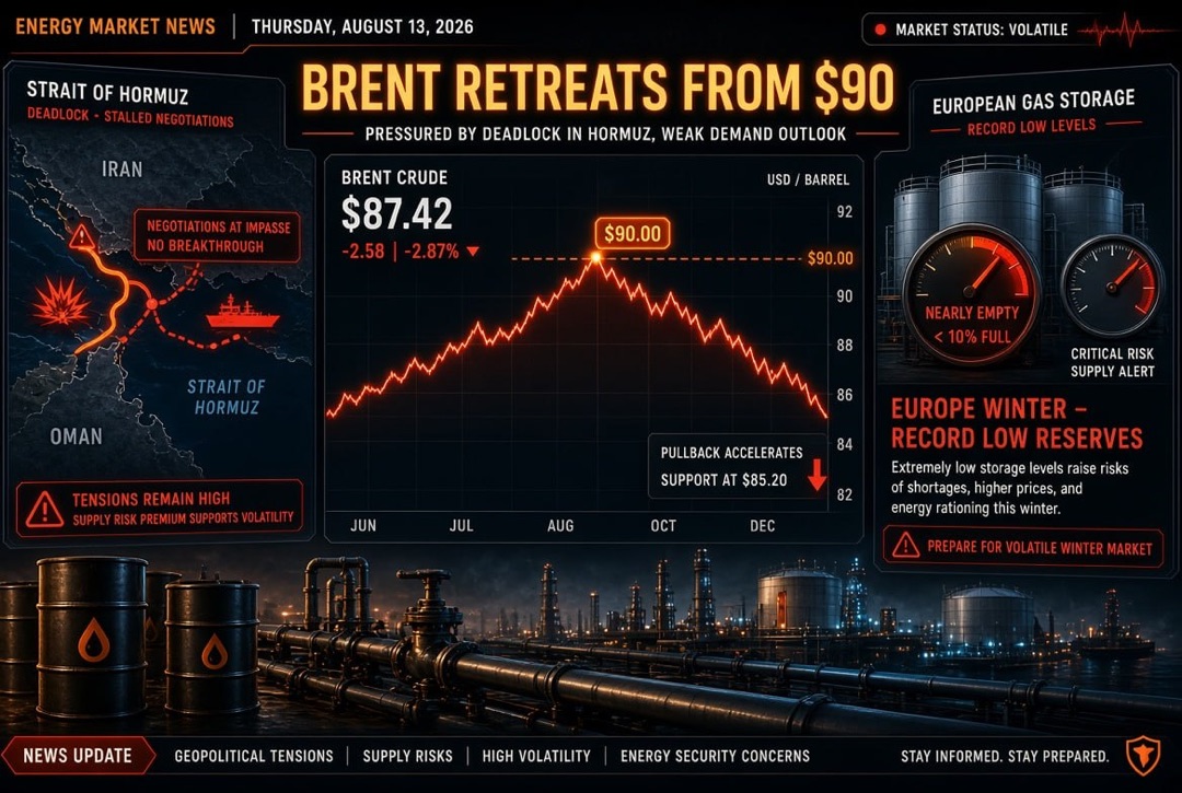 Oil and Gas News and Energy - Thursday, August 13, 2026: Brent Retreats from $90 Amid Stalemate in the Hormuz Strait; Europe Enters Winter with Record Low Gas Supplies